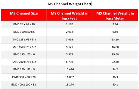 channel size and weight chart.